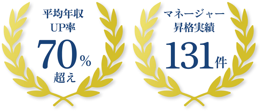 平均年収UP率70%・マネージャー昇格実績131件