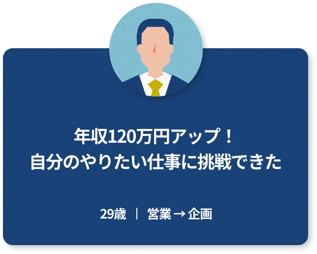 年収120万円アップ！
自分のやりたい仕事に挑戦できた